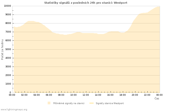 Grafy: Statistiky signálů