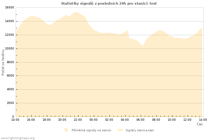 Grafy: Statistiky signálů