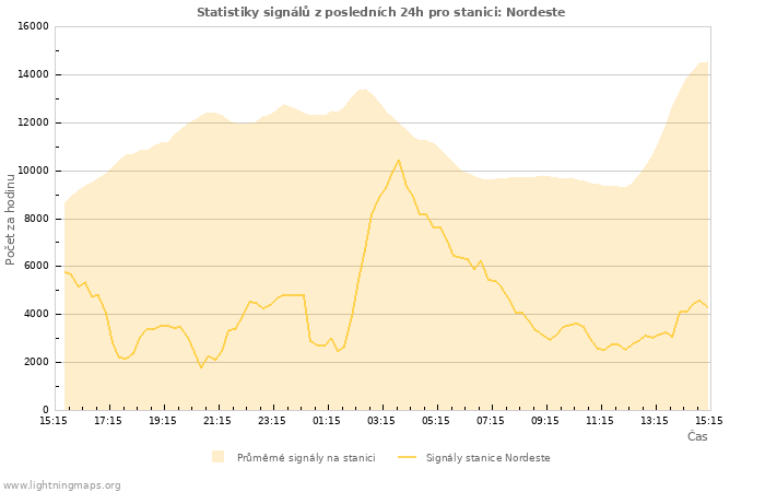 Grafy: Statistiky signálů