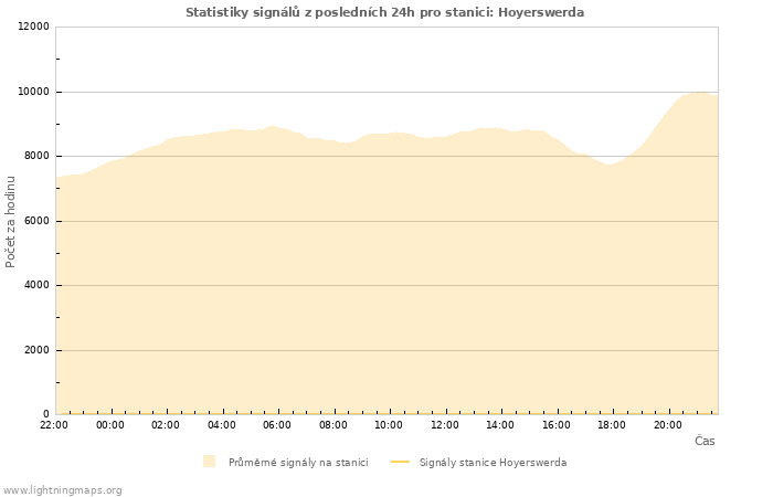 Grafy: Statistiky signálů