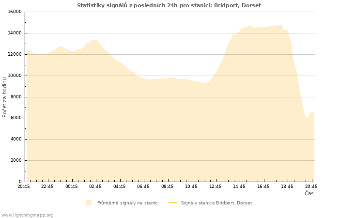 Grafy: Statistiky signálů