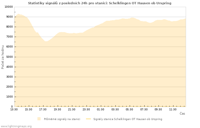 Grafy: Statistiky signálů