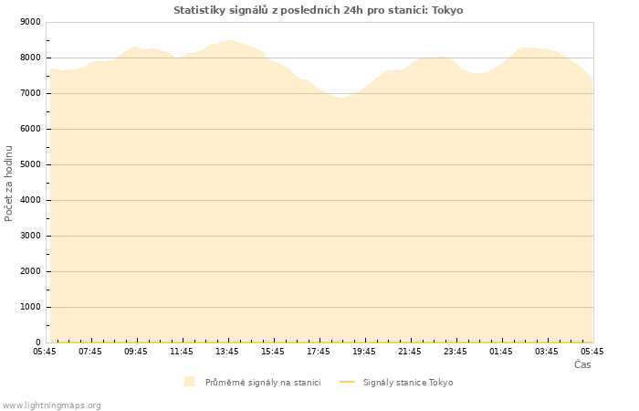 Grafy: Statistiky signálů