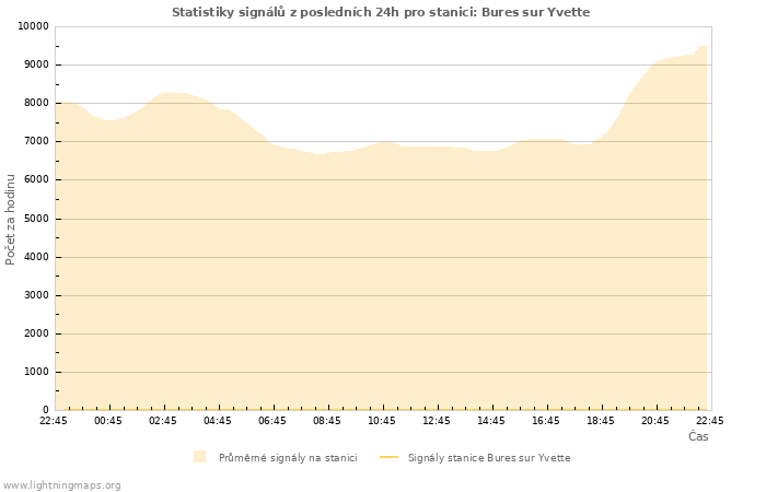 Grafy: Statistiky signálů