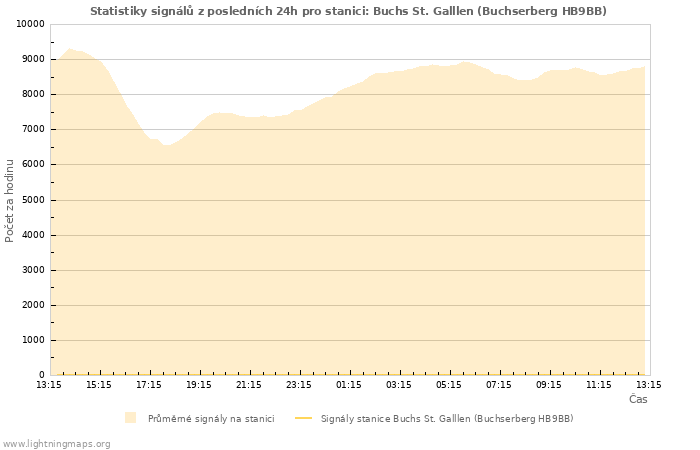 Grafy: Statistiky signálů