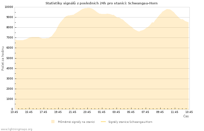 Grafy: Statistiky signálů