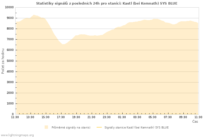 Grafy: Statistiky signálů