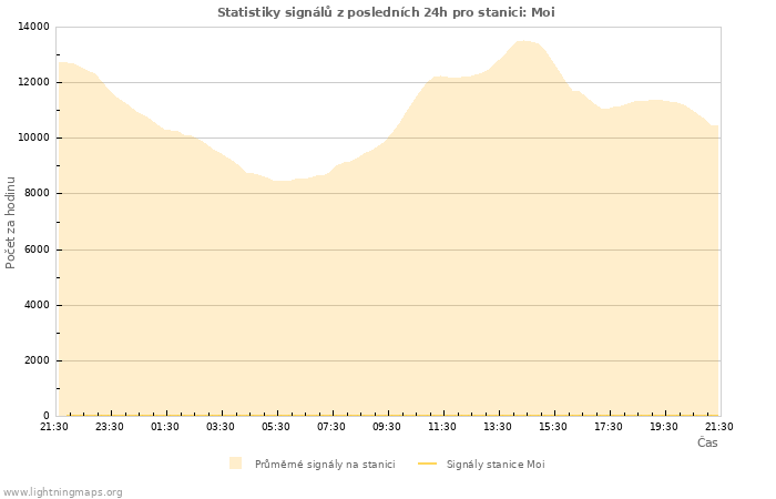 Grafy: Statistiky signálů