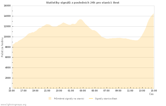 Grafy: Statistiky signálů