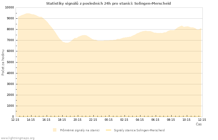 Grafy: Statistiky signálů