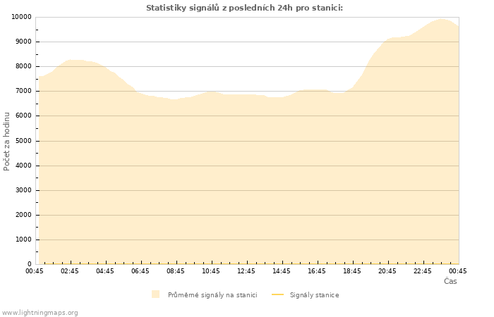 Grafy: Statistiky signálů