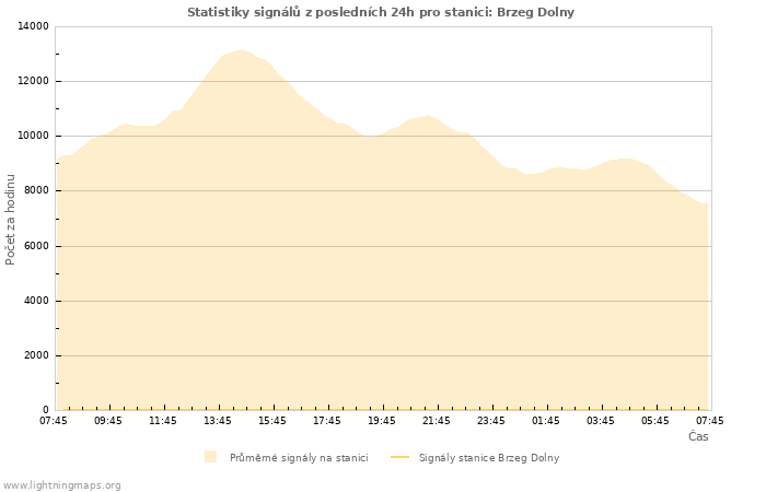 Grafy: Statistiky signálů