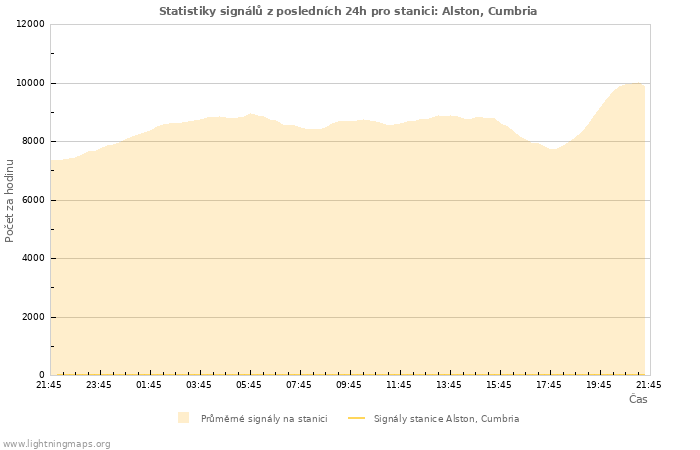 Grafy: Statistiky signálů