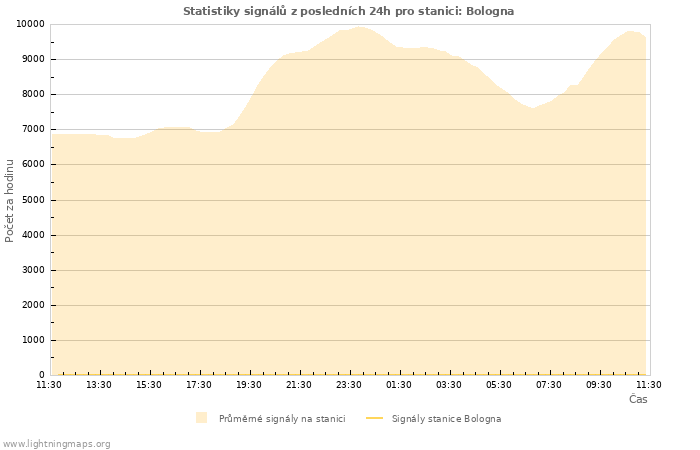 Grafy: Statistiky signálů