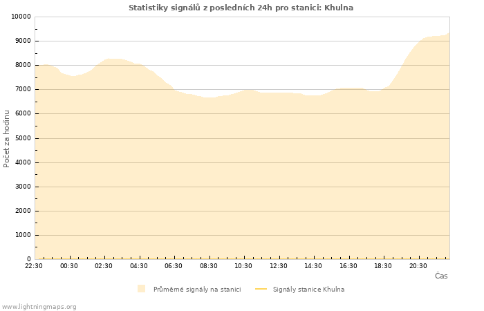 Grafy: Statistiky signálů