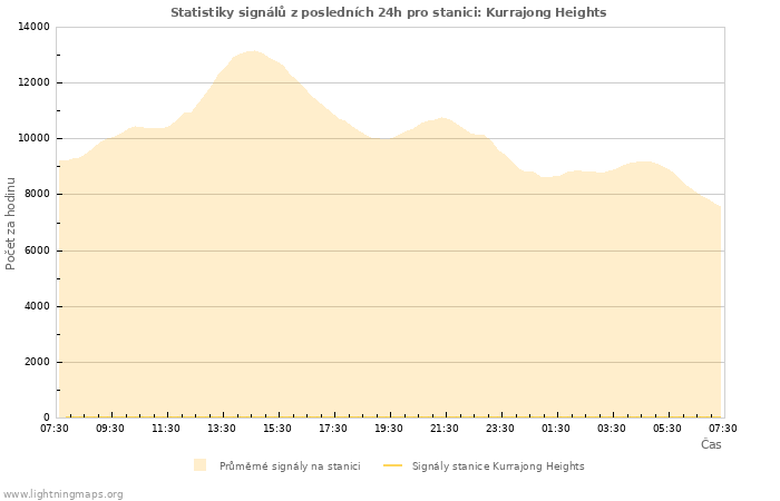 Grafy: Statistiky signálů