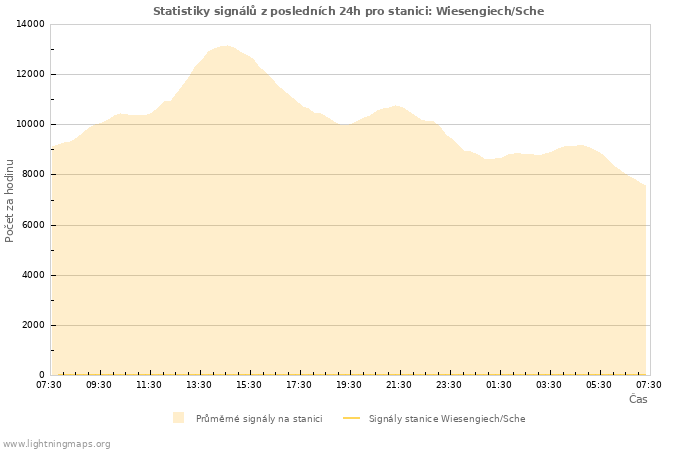 Grafy: Statistiky signálů