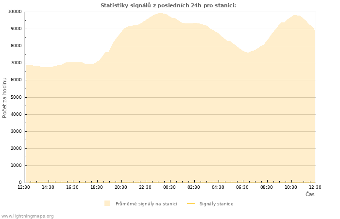 Grafy: Statistiky signálů