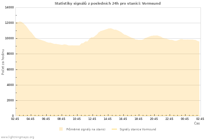 Grafy: Statistiky signálů