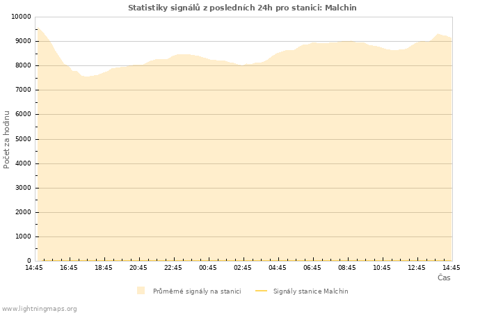 Grafy: Statistiky signálů