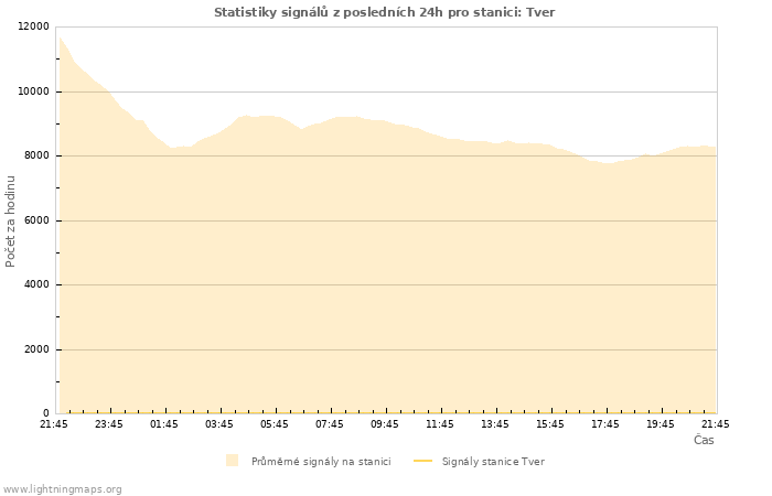 Grafy: Statistiky signálů