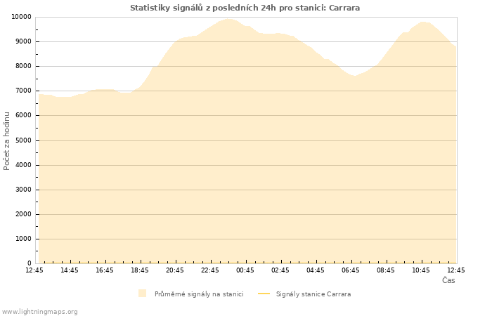 Grafy: Statistiky signálů