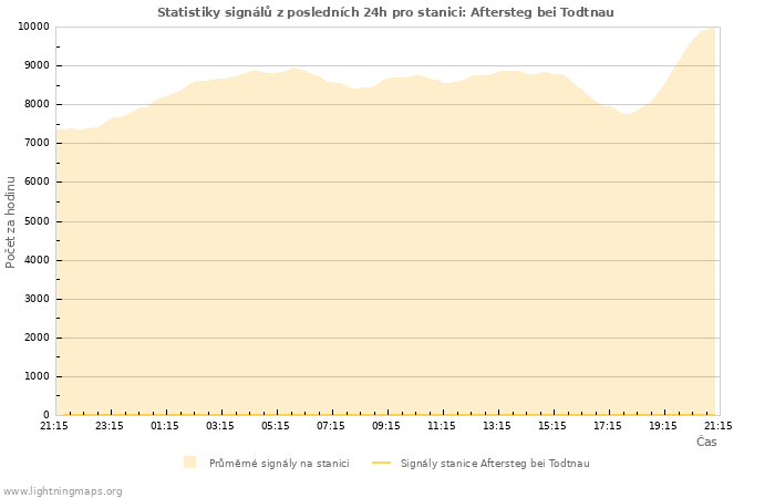 Grafy: Statistiky signálů