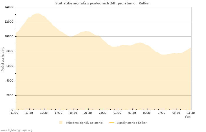 Grafy: Statistiky signálů