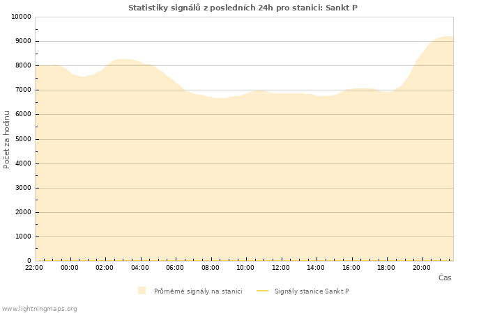 Grafy: Statistiky signálů