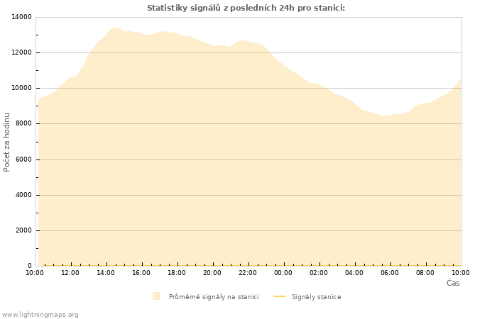 Grafy: Statistiky signálů