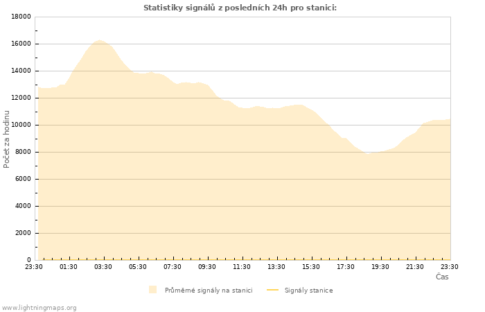 Grafy: Statistiky signálů