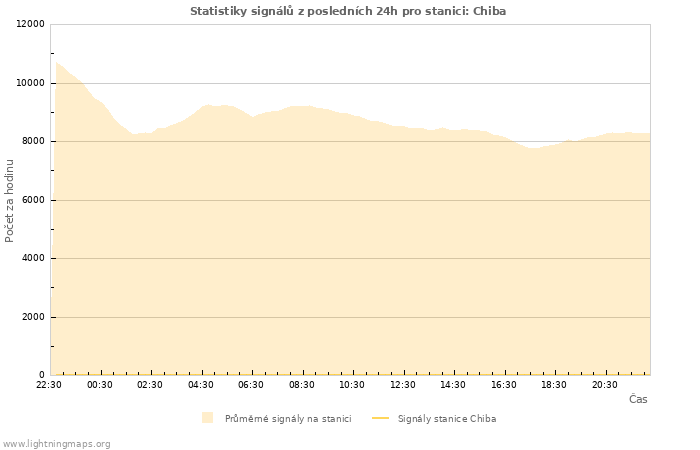 Grafy: Statistiky signálů