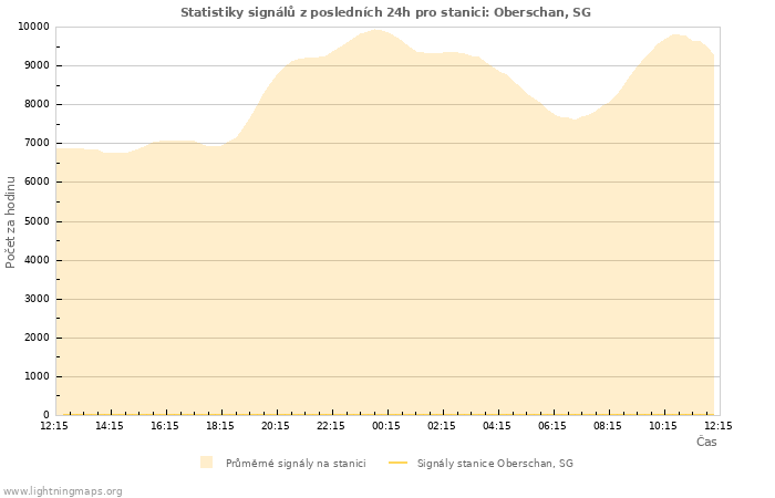 Grafy: Statistiky signálů