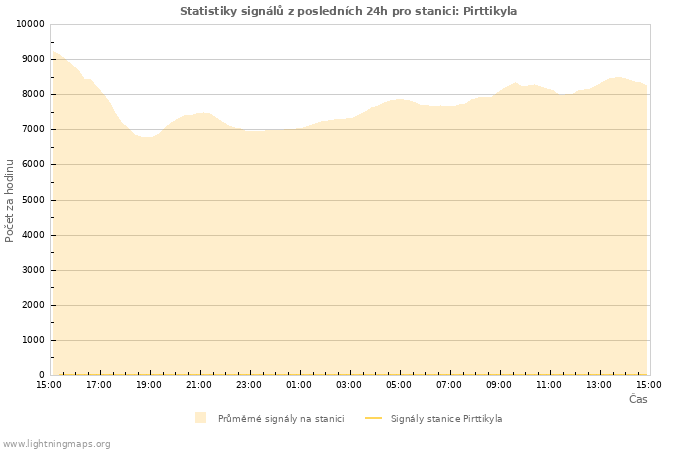 Grafy: Statistiky signálů