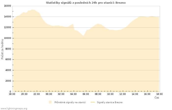 Grafy: Statistiky signálů