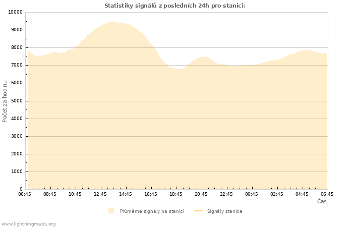 Grafy: Statistiky signálů