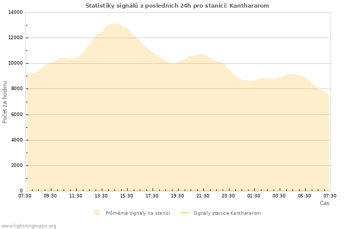 Grafy: Statistiky signálů