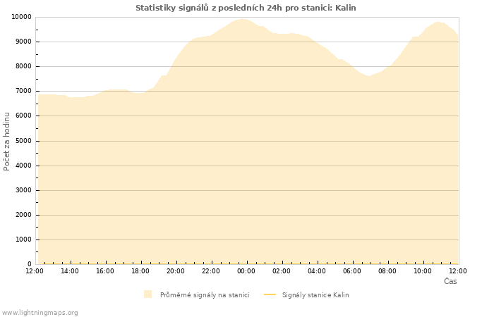 Grafy: Statistiky signálů