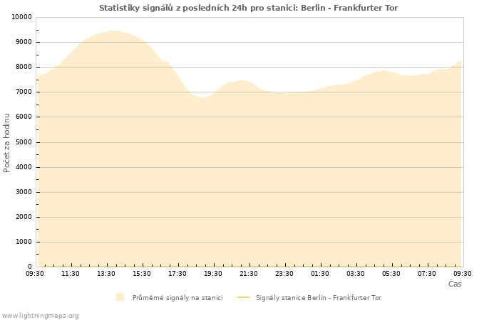 Grafy: Statistiky signálů