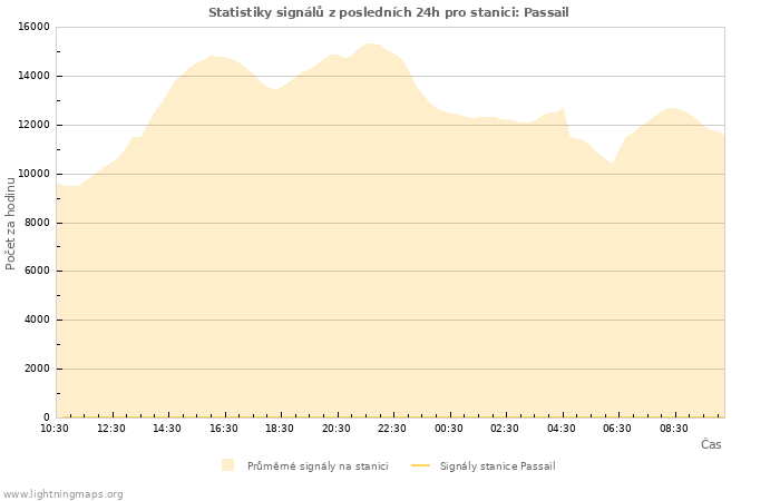 Grafy: Statistiky signálů