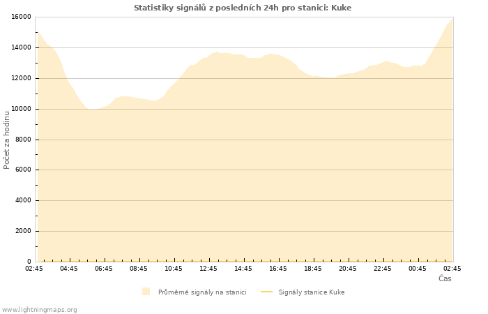 Grafy: Statistiky signálů