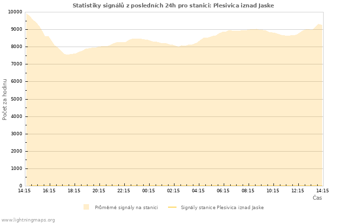 Grafy: Statistiky signálů