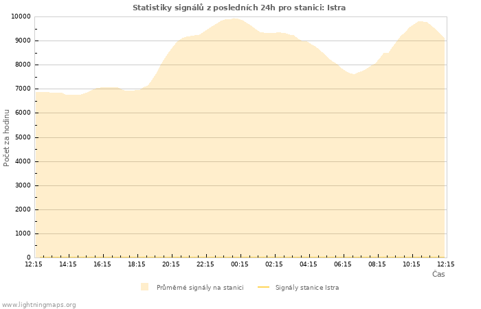 Grafy: Statistiky signálů