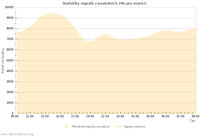 Grafy: Statistiky signálů