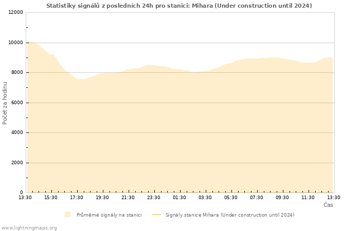 Grafy: Statistiky signálů