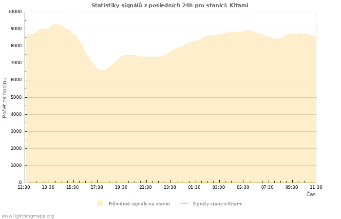 Grafy: Statistiky signálů