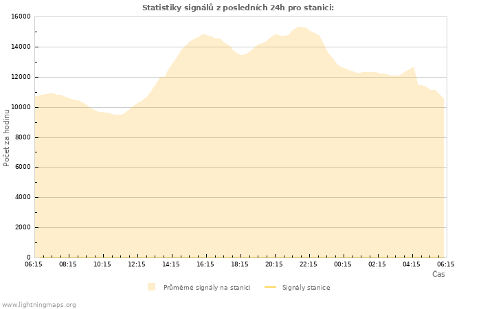 Grafy: Statistiky signálů