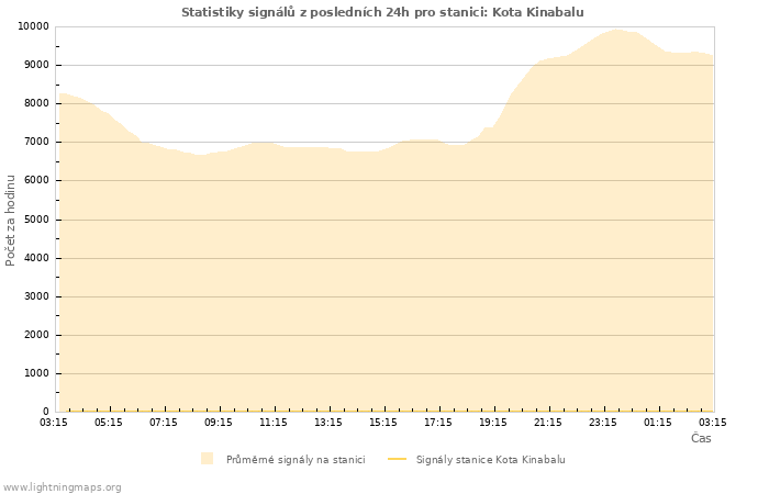 Grafy: Statistiky signálů