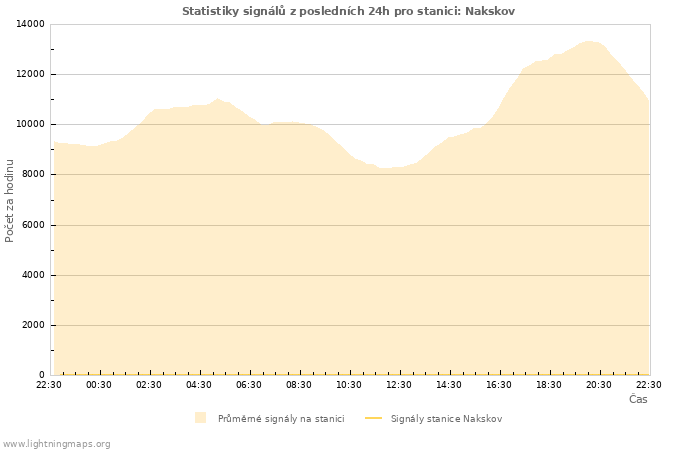 Grafy: Statistiky signálů