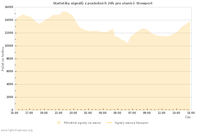 Grafy: Statistiky signálů